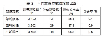 综放回采工艺参数实测及采放工艺优化研究论文