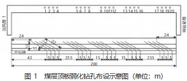 综放开采顶板弱化实践应用论文