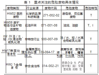 危险废物的多层次循环技术利用论文