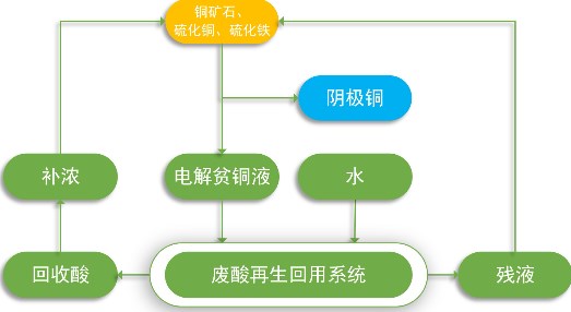 危险废物的多层次循环技术利用论文