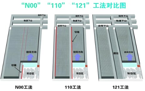 110 工法在中厚煤层开采中的应用研究论文