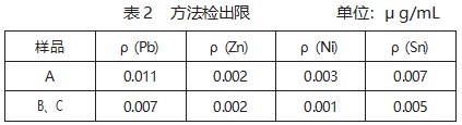 ICP-AES 法测定废电路板中铅锌镍和锡的方法探讨论文