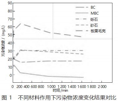 MBC 制备及其对城镇生活污水中的磷吸附特性研究论文