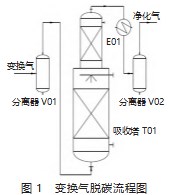 N- 甲基二乙醇胺脱碳效果的仿真研究分析论文