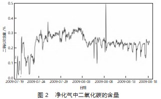 N- 甲基二乙醇胺脱碳效果的仿真研究分析论文