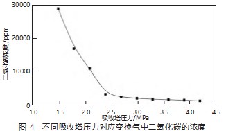 N- 甲基二乙醇胺脱碳效果的仿真研究分析论文