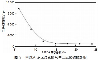 N- 甲基二乙醇胺脱碳效果的仿真研究分析论文
