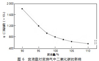 N- 甲基二乙醇胺脱碳效果的仿真研究分析论文