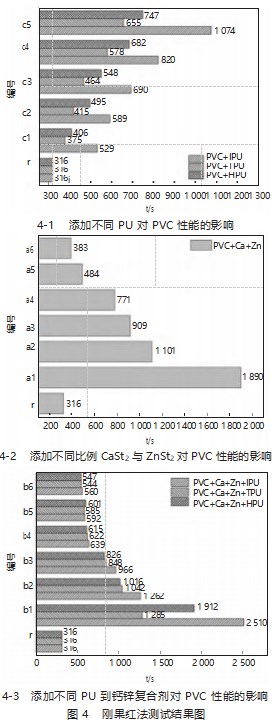 PVC 用热稳定剂的制备及性能研究论文