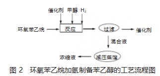 β- 苯乙醇制备工艺研究论文