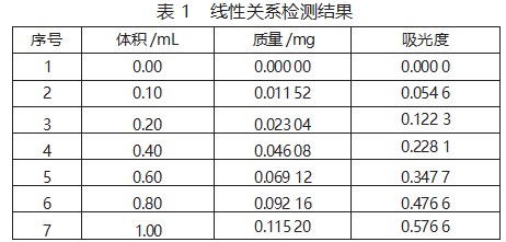 苯酚 - 硫酸法测定灵芝菌丝多糖含量的研究论文