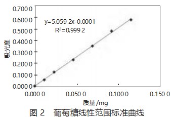 苯酚 - 硫酸法测定灵芝菌丝多糖含量的研究论文
