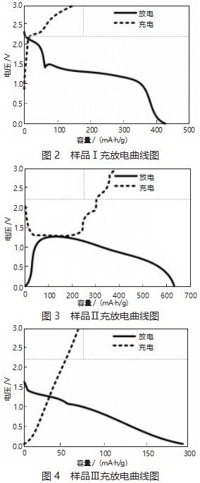 不同硫源对锂离子电池负极材料电化学性能影响分析论文