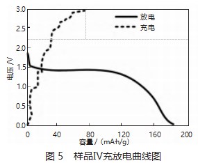 不同硫源对锂离子电池负极材料电化学性能影响分析论文