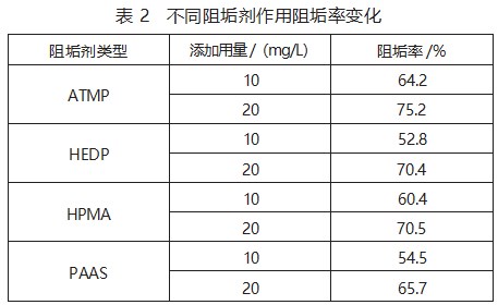 不同阻垢剂在锅炉水处理中的阻垢效果研究论文