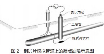 参比管试片法在天然气长输管道阴极保护中的应用论文