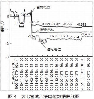 参比管试片法在天然气长输管道阴极保护中的应用论文