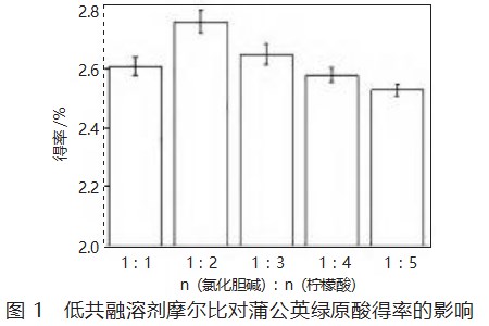 超声辅助低共熔溶剂提取蒲公英绿原酸的工艺优化 及其抗氧化活性研究论文