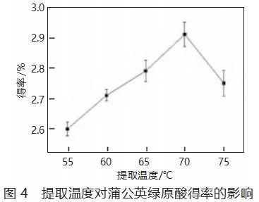 超声辅助低共熔溶剂提取蒲公英绿原酸的工艺优化 及其抗氧化活性研究论文