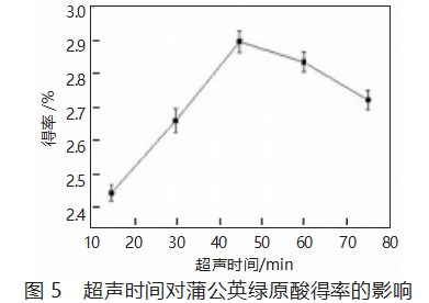 超声辅助低共熔溶剂提取蒲公英绿原酸的工艺优化 及其抗氧化活性研究论文