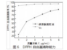 超声辅助低共熔溶剂提取蒲公英绿原酸的工艺优化 及其抗氧化活性研究论文
