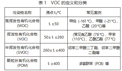 大气环境中对VOC 的监测检验研究论文