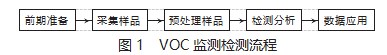 大气环境中对VOC 的监测检验研究论文