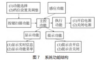智能家电电源开关定时系统的设计论文