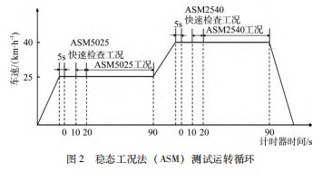 在用机动车稳态工况法和双怠速法的差异性比对分析论文