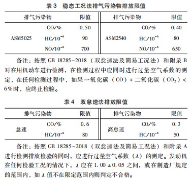 在用机动车稳态工况法和双怠速法的差异性比对分析论文