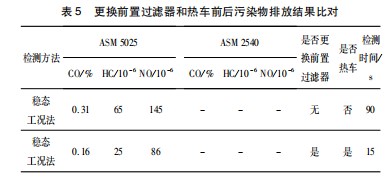 在用机动车稳态工况法和双怠速法的差异性比对分析论文