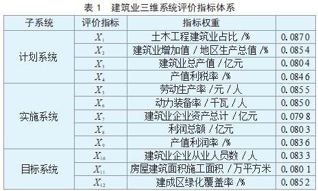 京津冀建筑业三维：系统耦合协调的时空特征分析论文