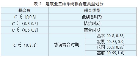京津冀建筑业三维：系统耦合协调的时空特征分析论文