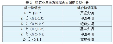京津冀建筑业三维：系统耦合协调的时空特征分析论文
