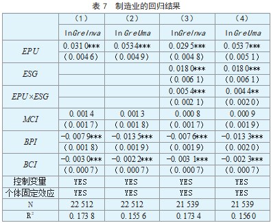 经济政策不确定性、 ESG 评级与企业绿色创新论文