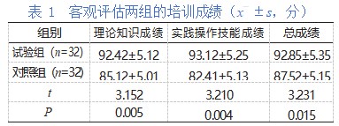 基于K ing互动达标理论在产科护士分层培训与 教育中的应用及效果研究论文