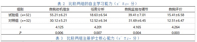 基于K ing互动达标理论在产科护士分层培训与 教育中的应用及效果研究论文