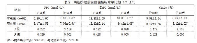 基于授权原理的行为干预在2型糖尿病患者中的应用效果论文