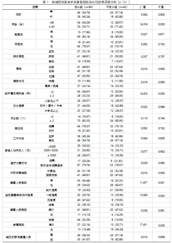 肩袖损伤患者术后康复锻炼依从性的影响因素论文