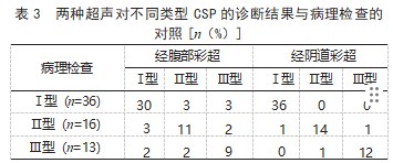 经阴道与经腹部彩超诊断剖宫产后瘢痕妊娠的效能比较论文