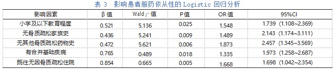 绝经后骨质疏松患者药物干预依从性影响因素分析论文