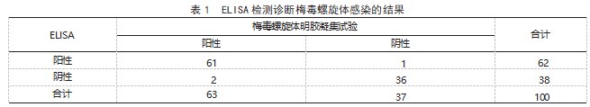 酶联免疫吸附试验与甲苯胺红不加热血清试验 在梅毒螺旋体感染诊断中的效能比较