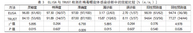 酶联免疫吸附试验与甲苯胺红不加热血清试验 在梅毒螺旋体感染诊断中的效能比较