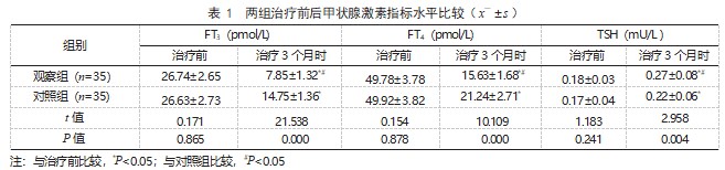 普萘洛尔联合甲巯咪唑治疗甲状腺功能亢进症患者的效果论文