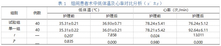 普外科腹腔镜手术患者应用手术室护理干预对改善患者低体温及其并发症的影响论文
