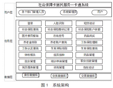 社会保障卡居民服务一卡通系统设计与实现论文