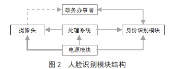 社会保障卡居民服务一卡通系统设计与实现论文