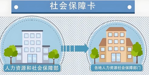 社会保障卡居民服务一卡通系统设计与实现论文
