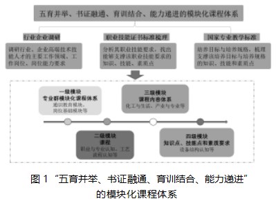 1+X 证书制度背景下“育训结合、能力递进、书证融通”育人模式的探索与实践论文