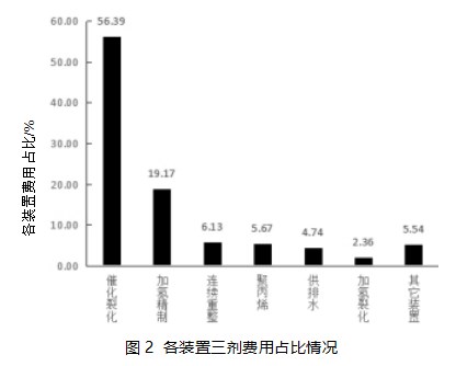 大型炼油装置三剂费用分析论文